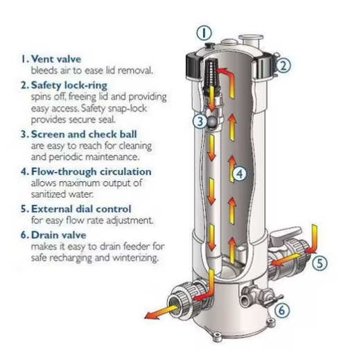 Diagram of the Pentair Rainbow 300 Off-Line Chlorine/Bromine Tablet Feeder (R171016) for pool sanitization, featuring six labeled components: vent valve, safety lock-ring, screen and check ball, flow-through circulation, external dial control, and drain valve. Ensures effective chemical distribution.
