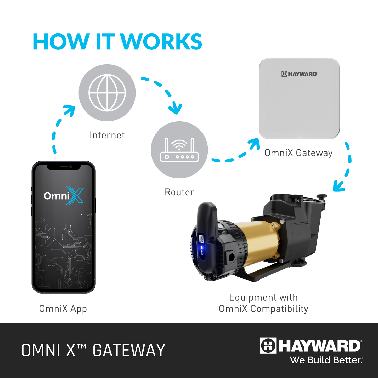 Diagram showing the HAYWARD OMNIX GATEWAY W3GATEWAYX1 connecting pool equipment to the OmniX app via router and internet, enabling remote monitoring and seamless control of your pool.