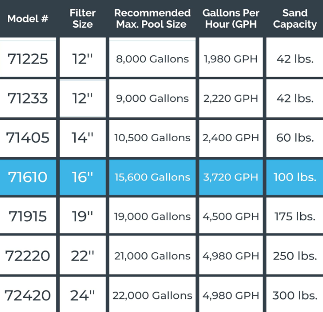 Swimline 16" A/G Sand Filter System w/ 0.75HP Pump | 71610